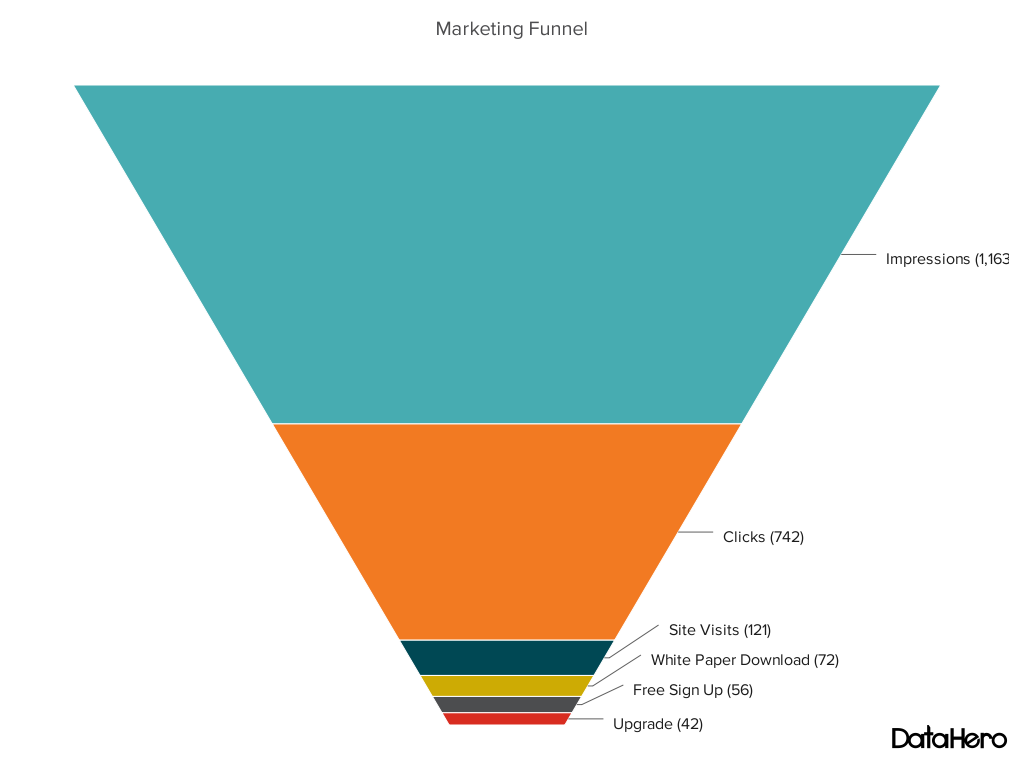 Funnel chart - marketing funnel process