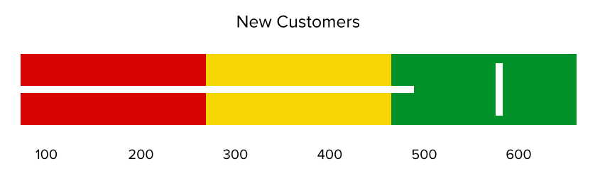 Bullet graph - new customers