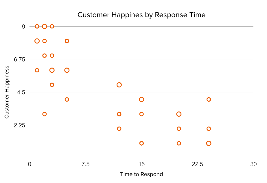 Scatter plot chart - customer happiness by response time