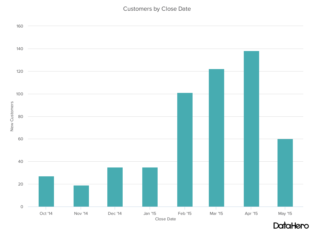 Column chart - customers by close date