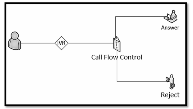 Call Flow Control در ایزابل - مدیریت منیج سرور ثبت دامنه