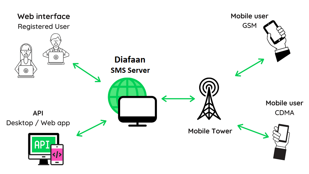 diafaan sms server 4 6 3