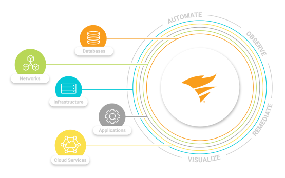 SolarWinds Hybrid Cloud Observability 2024.2