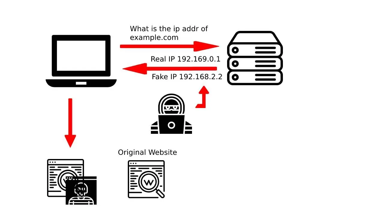 حمله ی DNS poisoning